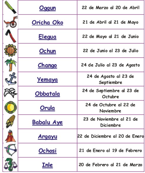 Horóscopo Orisha 2ª parte