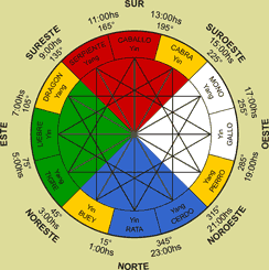 La Astrología China y el Amor