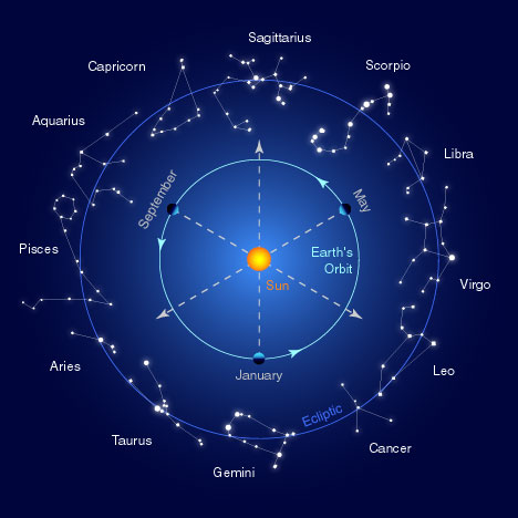 La matriz zodiacal