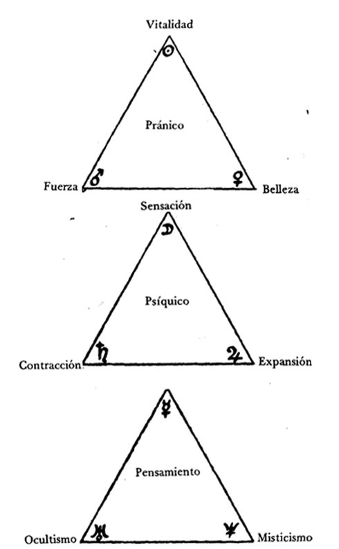 El significado de los aspectos I parte