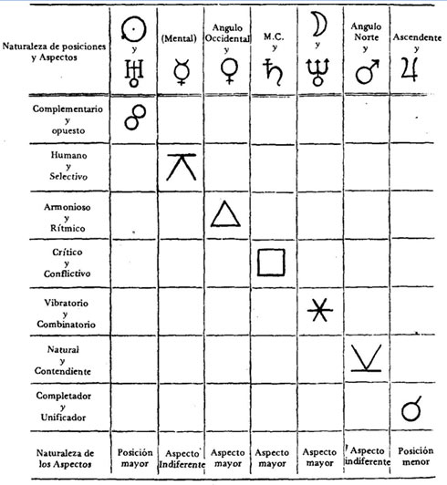 El significado de los aspectos II parte