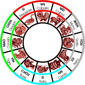 Los signos y la hora de nacimiento