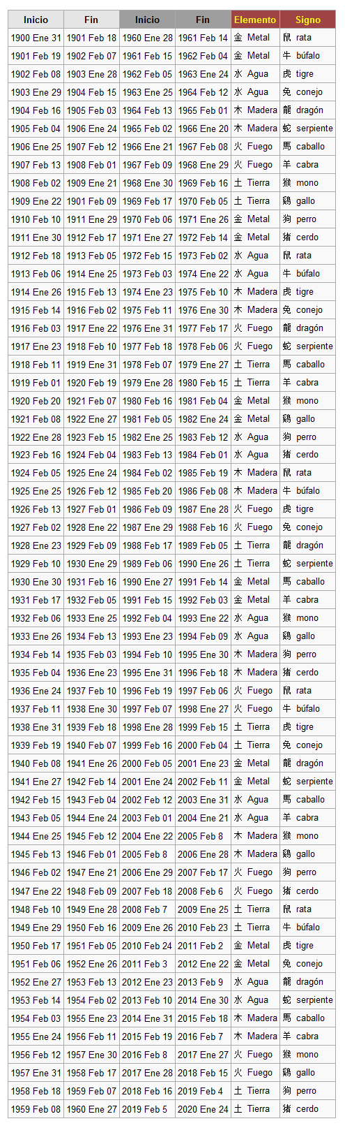 Zodiaco chino del año 1900 al 2020