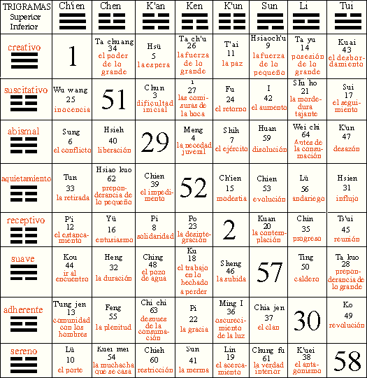 Los sesenta y cuatro hexagramas del I Ching