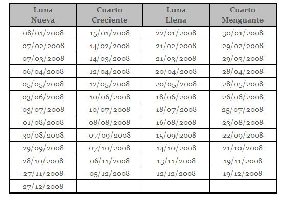 Fases Lunares