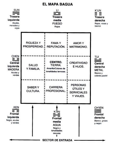 Orientación del mapa bagua, según las distintas escuelas