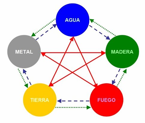 Los cinco elementos energéticos