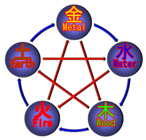 Los 5 elementos (Wu Xing)