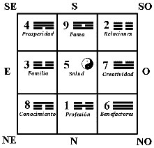 La Numerología China