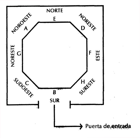 El octógono de la armonía